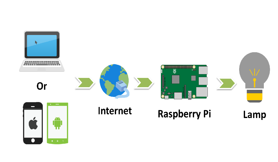 Controlling Lamp From Internet Using Raspberry Pi and Cayenne